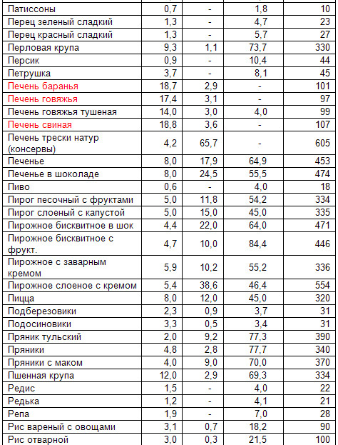 Хлеб овощной калорийность