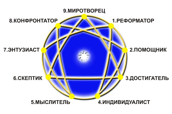 http://img0.liveinternet.ru/images/attach/c/7/94/243/94243862_4930175_enneagram.jpg