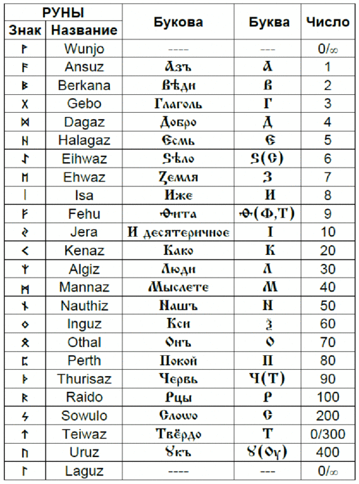 Rune перевод. Соответствие рун цифрам. Руны обозначающие цифры.