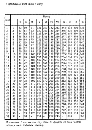Порядковые номера дат в году. Порядковый номер дня в году 2022 таблица. Таблица порядковых номеров дней в году. Номера дней в году таблица. Порядковый день в году.