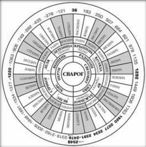 Схема посадки священных рощ