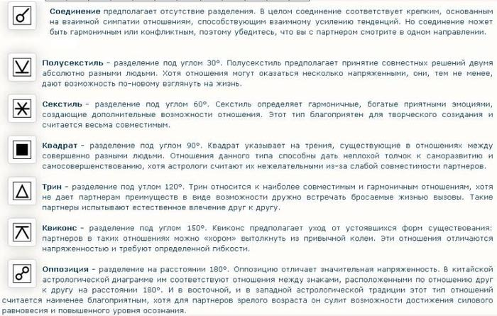 Квадрат отношений. Аспекты между знаками. Аспекты между знаками зодиака. Астрологический квадрат совместимости.