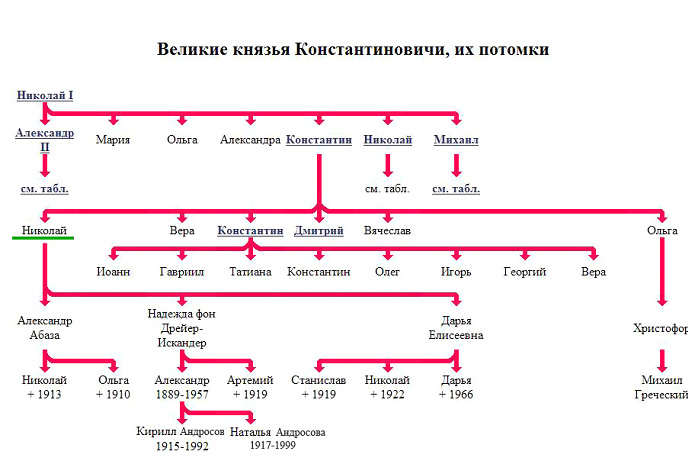 4474615_Drevo_knyazei_Konstantinovichei (688x474, 117Kb)