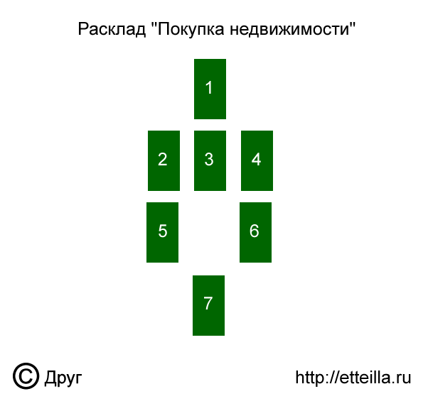 Схема расклада таро на переезд