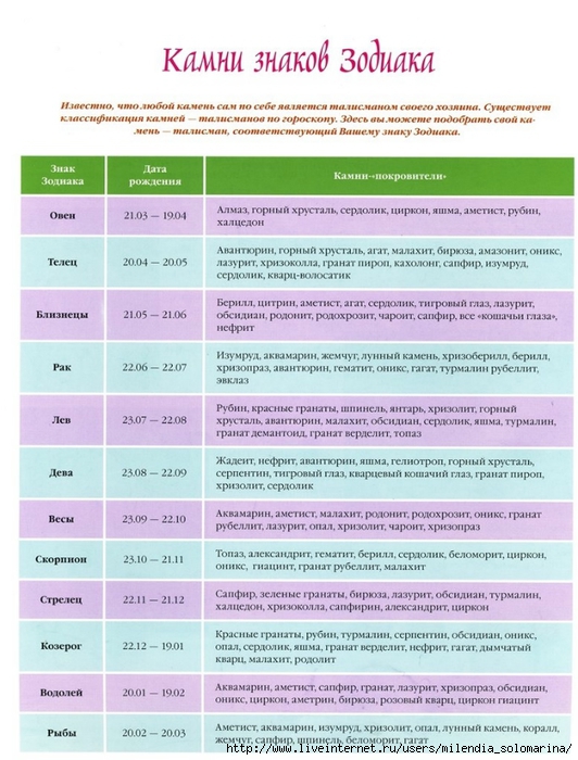 Подходящие камни по дате рождения. Камни по знакам зодиака таблица. Камни по гороскопам таблица. Камель по дате рождения. Камни по знакам зодиака таблица камней.