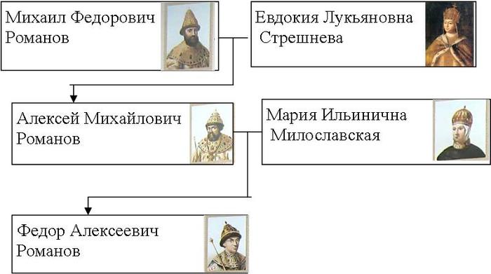 Первый из романовых на престоле