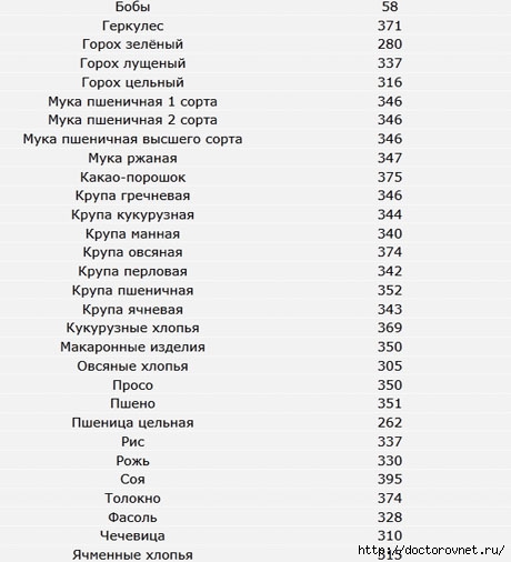 Калорийность каш на воде. Калорийность вареных круп таблица на 100 грамм. Калорийность каш таблица в вареном виде. Калорийность круп таблица в Сухом виде на 100 грамм. Крупы калорийность на 100 грамм вареной на воде.