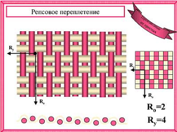 Репсовое переплетение ткани фото