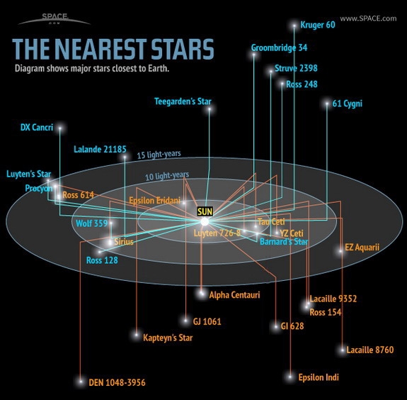 nearest-stars-121218g-01 (575x564, 136Kb)