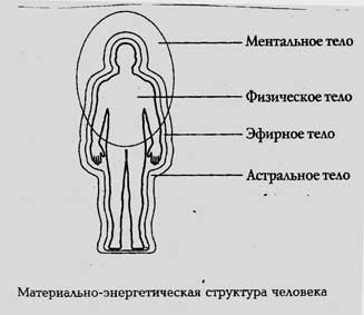 Ментальный уровень это простыми. Тела человека астральное ментальное. Физическое тело ментальное эфирное астральное эфирное. Структура тонких тел человека. Энергетическое строение человека.