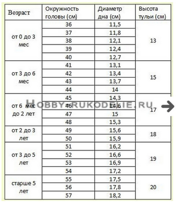 Диаметр дна. Размер чепчика для новорожденного таблица размеров. Размер вязаной шапки для детей таблица. Таблица размеров шапок для вязания. Таблица размеров детской вязаной шапочки.