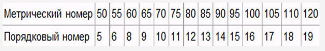 Нитки номера по толщине. Таблица игл для промышленных швейных машин. Маркировка игл для швейных машин таблица. Таблица ниток для швейных машин. Иглы для швейных машин Размеры.