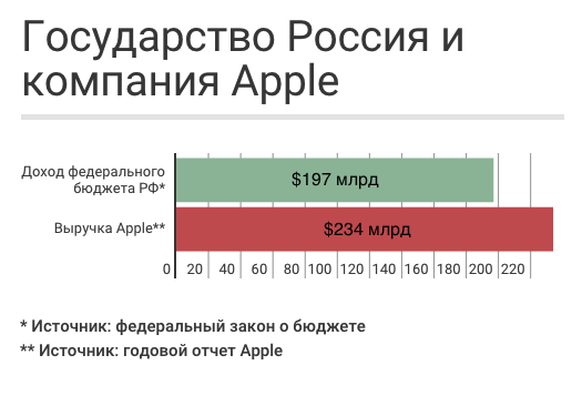apple-vs-russia-infografika (525x366, 36Kb)