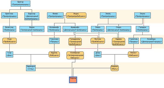 Родословная кто кем кому приходится схема