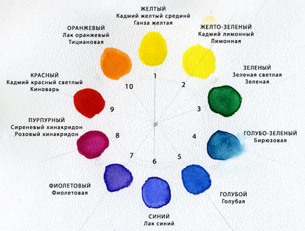 Таблица сочетания цвета в интерьере и экстерьере