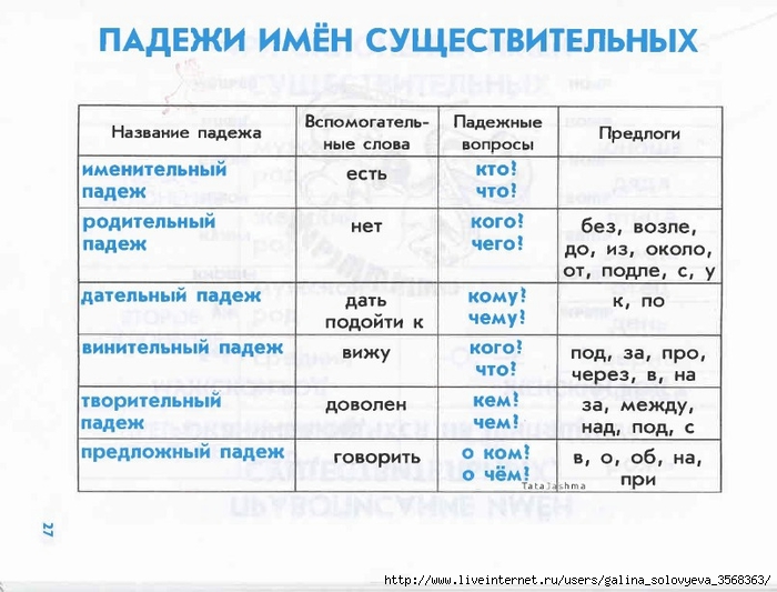 Работа 4 имя существительное. Падежи имен существительных в русском языке таблица. Падежи имени существительного таблица 4 класс. Падежи имён существительных 3 класс таблица. Памятка падежи имен существительных 3 класс.