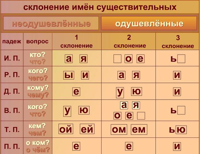 Склонение существительных