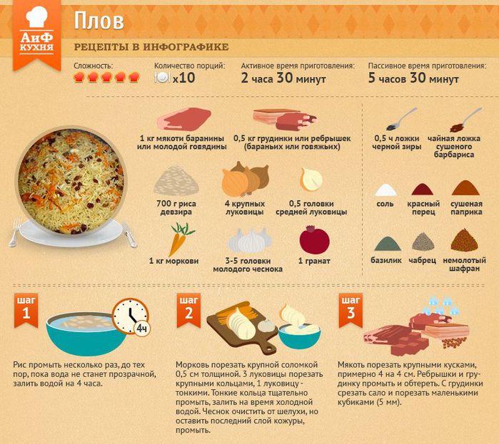 На кг плова сколько нужно риса. Соотношение продуктов в плове. Рецепты в инфографике плов. Пропорции риса ииводы для плова. Инфографика рецепт плов.