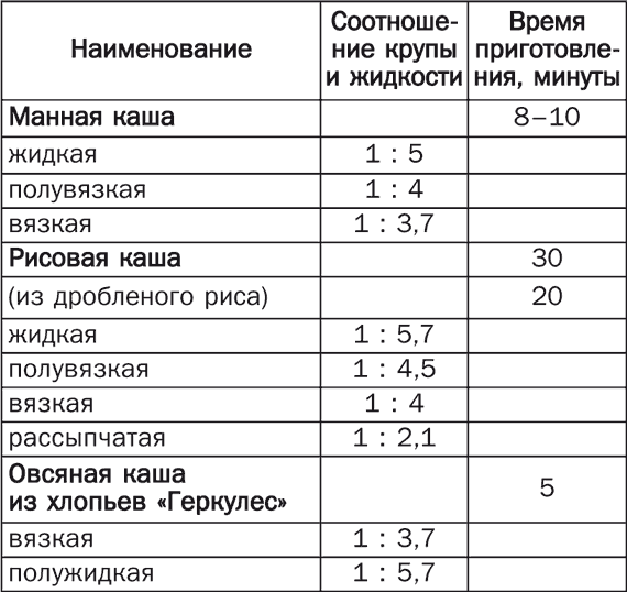 Схема варки каш