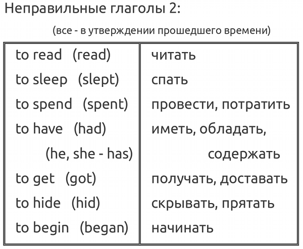 Предложения с неправильными глаголами. Полиглот таблица неправильных глаголов. Неправильные глаголы в английском полиглот за 16 часов. Полиглот английский таблица глаголов. Таблица глаголов Петрова английский.