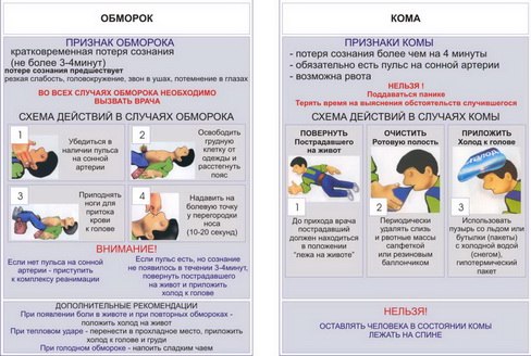 Обморок симптомы. Схема действий в случае обморока. Кома оказание первой помощи. Первая помощь при обмороке и коме. Оказание первой помощи памятки при потере сознания.