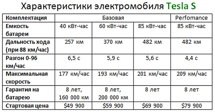 Мощность электромобиля в квт. Тесла s технические характеристики. Тесла электромобиль характеристики. Tesla model s технические характеристики. Тесла модель 3 характеристики батареи.