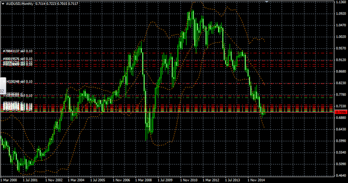 12 11 2015 AUDUSD Monthly (700x368, 187Kb)