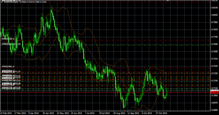 12 11 2015 AUDUSD Daily (700x367, 197Kb)