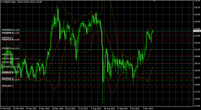 18 11 2015 USDJPY Daily (700x384, 208Kb)