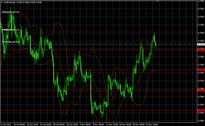 25 11 2015 AUDUSD H4    (700x431, 211Kb)