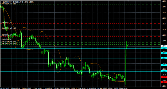 EURUSD H4 04 12 2015 (700x377, 181Kb)