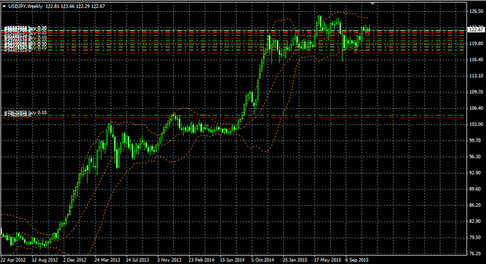 USDJPY Weekly 04 12 2015 (700x380, 191Kb)