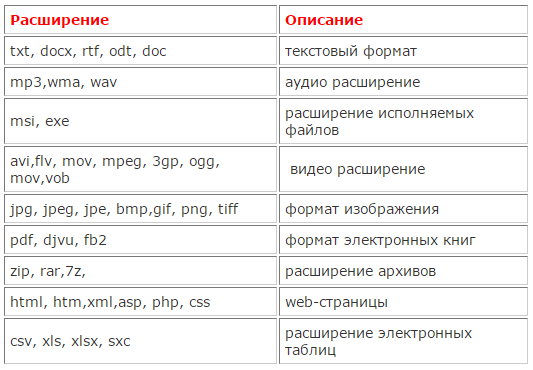 Расширение простой текст. Расширения файлов. Расширение видеофайлов. Расширения файлов список. Таблица расширений файлов.