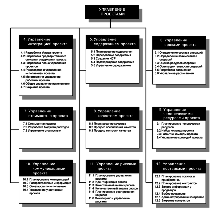Управление качеством проекта pmbok