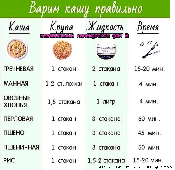 Сколько варить манную кашу. Норма пшена для каши на 1 порцию. Норма крупы для варки каши на 1 порцию. Таблица пропорций круп и воды при варке каш. Таблица соотношения крупы и воды для рассыпчатых каш.