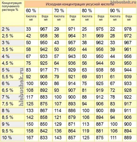 100 мл 6 процентного уксуса. Уксус 9 процентный из 70 процентного таблица. Раствор 9 процентного уксуса. Как из 70 процентного уксуса сделать 9 процентный таблица. Как сделать 9 процентный раствор уксуса.