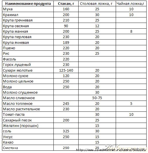 Ложка манной крупы сколько грамм