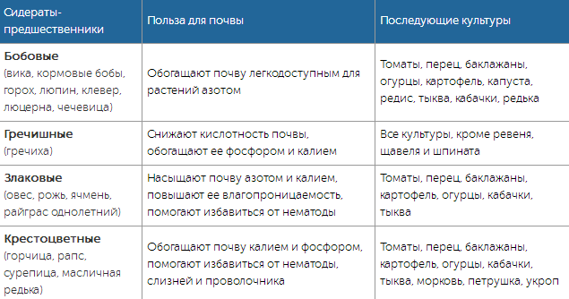 Что лучше посеять после картофеля для улучшения. Таблица сидератов и культур. Сидераты таблица. Таблица сидератов под культуры. Сидераты для почвы.