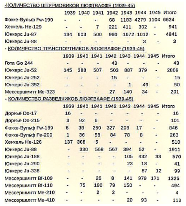 Потери люфтваффе. Численность Люфтваффе по годам. Потери Люфтваффе на Восточном фронте по годам.