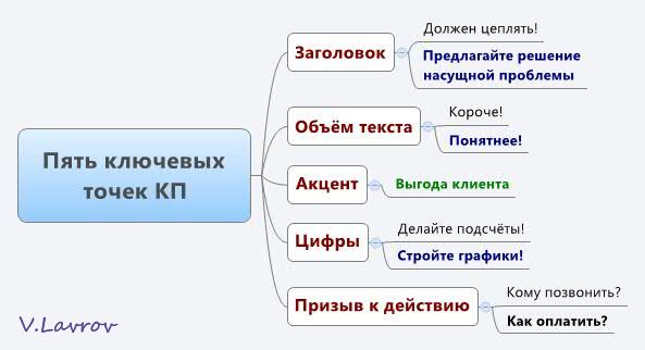 5954460_Pyat_kluchevih_tochek_KP (593x322, 24Kb)