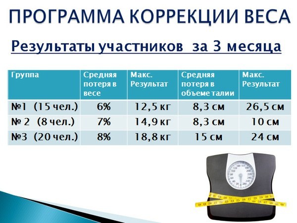 Программа для веса. Оценка с поправкой на вес. Санспектра 9000 программа коррекции массы тела результат. Корректирует вес. Поправка на вес это.