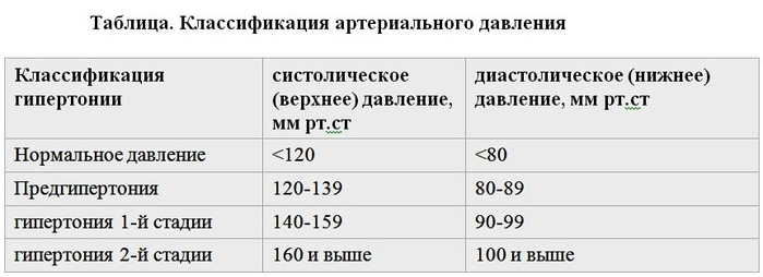 Какое давление норма