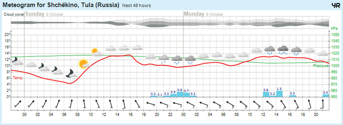 Погода на неделю в орехово ленинградской области. График погоды на неделю. Погода на неделю ПЯНЧ. Погода на неделю Сугот. Погода в Находке на неделю.