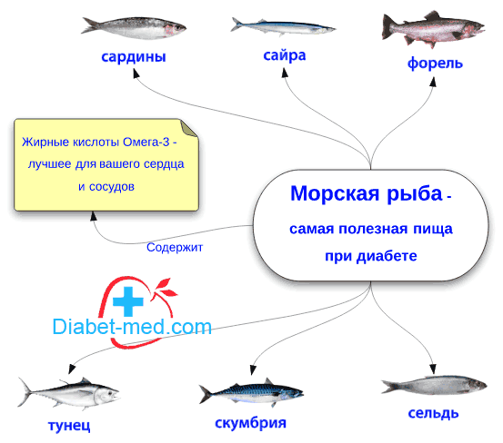 diabet-dieta-ryba (553x488, 20Kb)