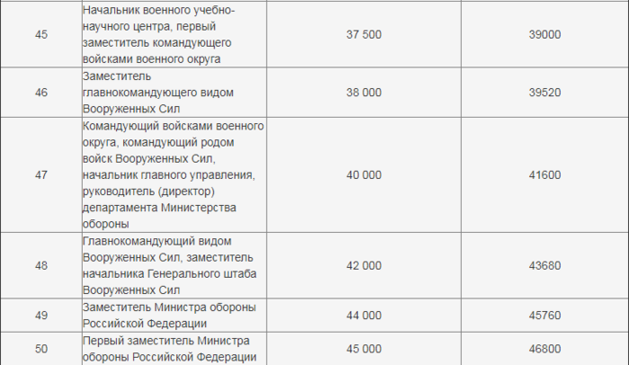 Зарплата военнослужащих в 2024 году