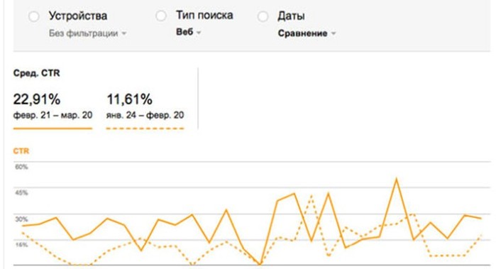 Как поднять рейтинг. CTR поисковой выдачи Яндекса.