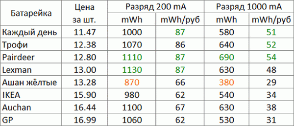 Какая емкость у батарейки аа