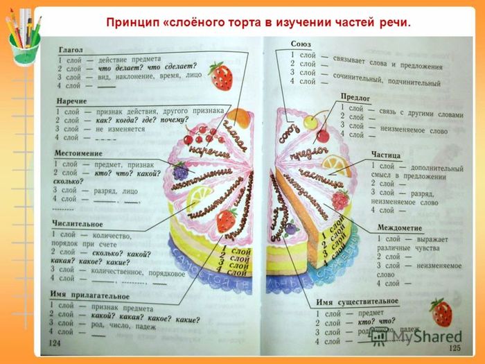 Презентация части речи 3 класс 3 четверть