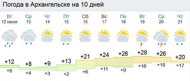 Погода в онеге на неделю норвежский. Погода в Архангельске. Прогноз погоды в Архангельске. Погода в Архангельске на сегодня. Погода в Архангельске на 10 дней.