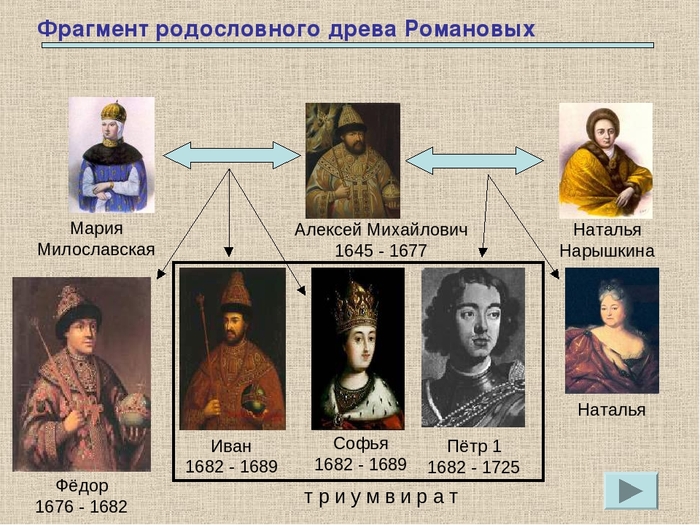 Династия романовых в первой четверти 18 века презентация 8 класс пчелов